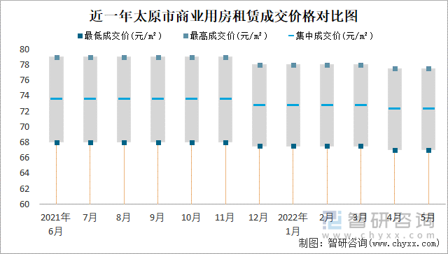 近一年太原市商业用房租赁成交价格对比图