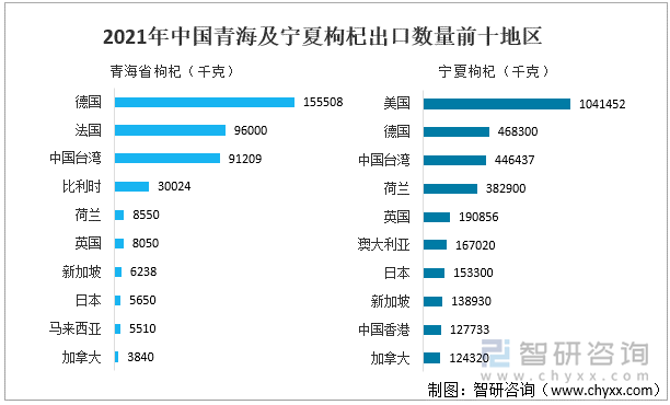 2021年中国青海及宁夏枸杞出口数量前十地区