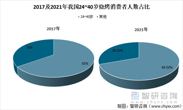 2017及2021年我国24~40岁烧烤消费者人数占比