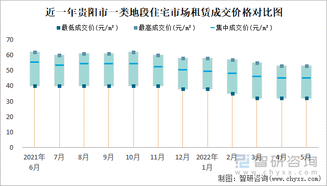 近一年贵阳市一类地段住宅市场租赁成交价格对比图