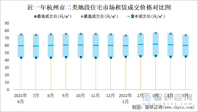 近一年杭州市二类地段住宅市场租赁成交价格对比图