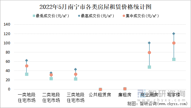 2022年5月南宁市各类房屋租赁价格统计图