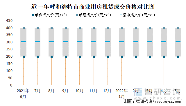 近一年呼和浩特市商业用房租赁成交价格对比图