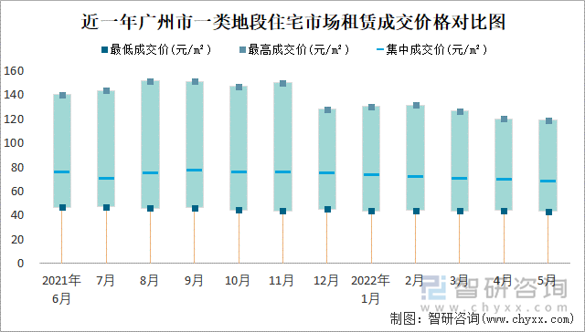 近一年广州市一类地段住宅市场租赁成交价格对比图