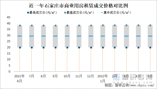 近一年石家庄市商业用房租赁成交价格对比图