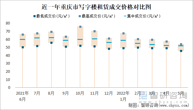 近一年重庆市写字楼租赁成交价格对比图