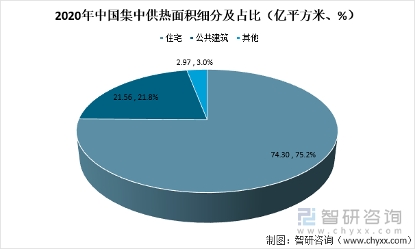 2020年中国集中供热面积细分及占比（亿平方米、%）