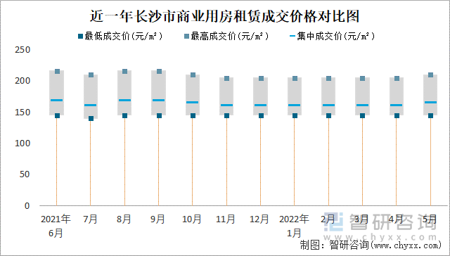 近一年长沙市商业用房租赁成交价格对比图