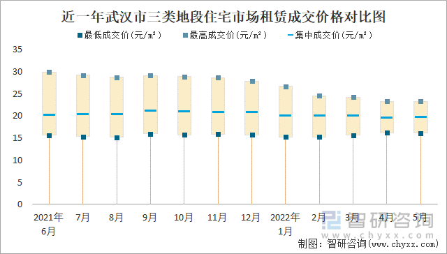 近一年武汉市三类地段住宅市场租赁成交价格对比图