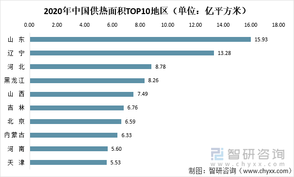 2020年中国供热面积TOP10地区（单位：亿平方米）