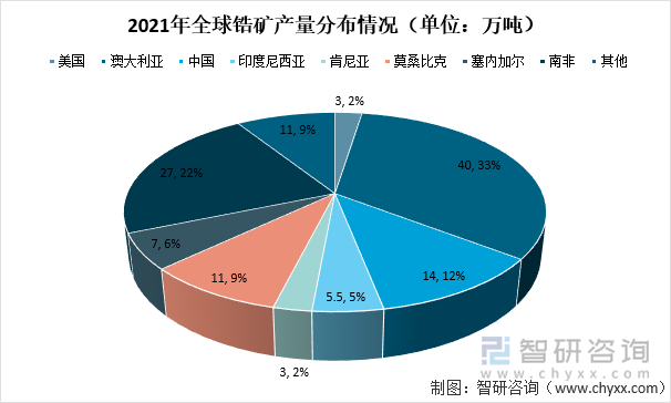 2021年全球锆矿产量分布情况（单位：万吨）