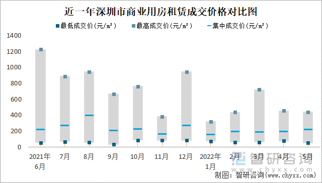 近一年深圳市商业用房租赁成交价格对比图