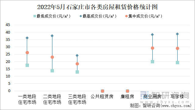 2022年5月石家庄市各类房屋租赁价格统计图