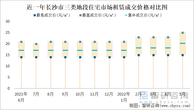 近一年长沙市三类地段住宅市场租赁成交价格对比图