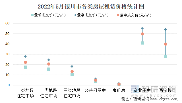 2022年5月银川市各类房屋租赁价格统计图