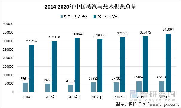 2014-2020年中国蒸汽与热水供热总量