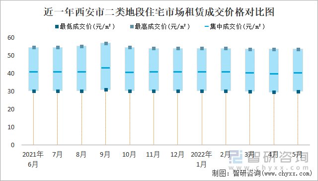 近一年西安市二类地段住宅市场租赁成交价格对比图