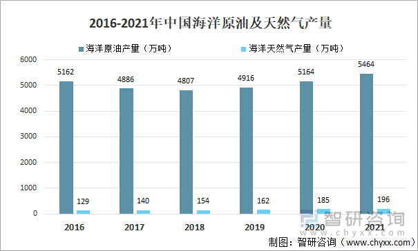 2016-2021年中国海洋原油及天然气产量