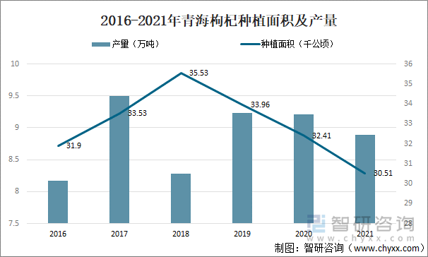 2016-2021年青海枸杞种植面积及产量