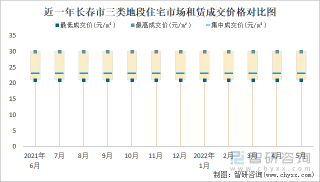 近一年长春市三类地段住宅市场租赁成交价格对比图