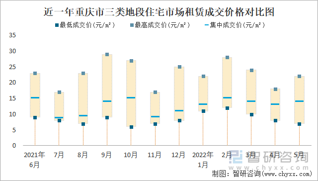 近一年重庆市三类地段住宅市场租赁成交价格对比图