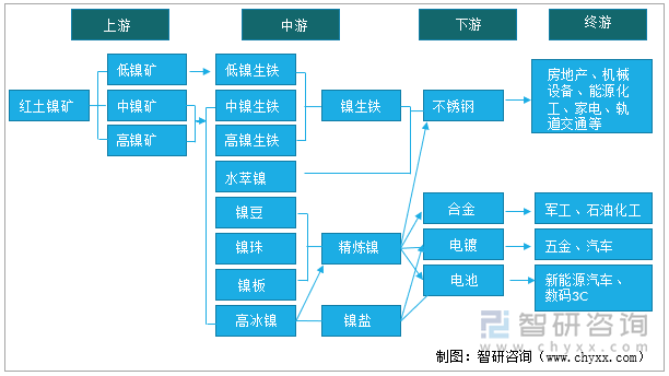 镍的产业链