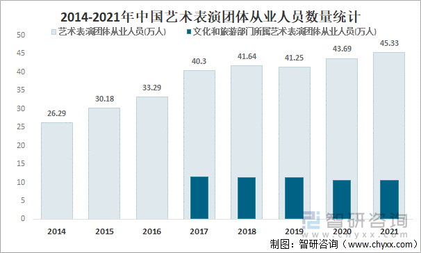 2014-2021年中国艺术表演团体从业人员数量统计