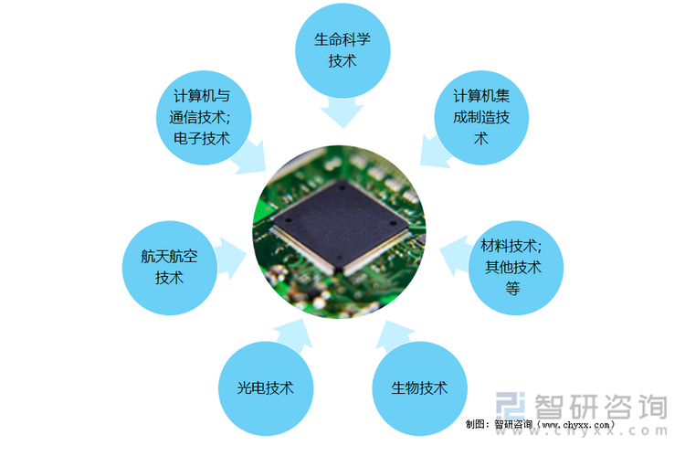 高新技术产品分类