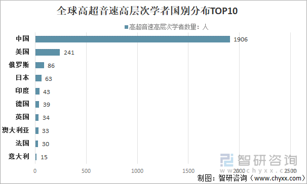 全球高超音速高层次学者国别分布TOP10