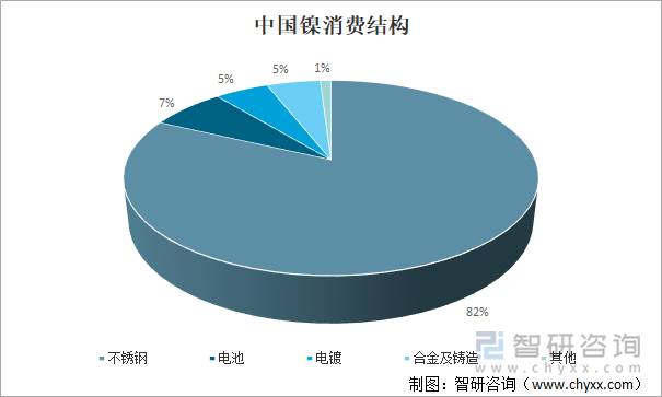 中国镍消费结构