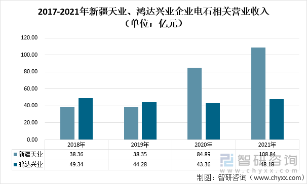 2017-2021年新疆天业、鸿达兴业企业电石相关营业收入（单位：亿元）