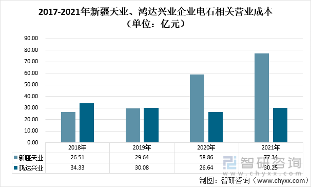 2017-2021年新疆天业、鸿达兴业企业电石相关营业成本（单位：亿元）