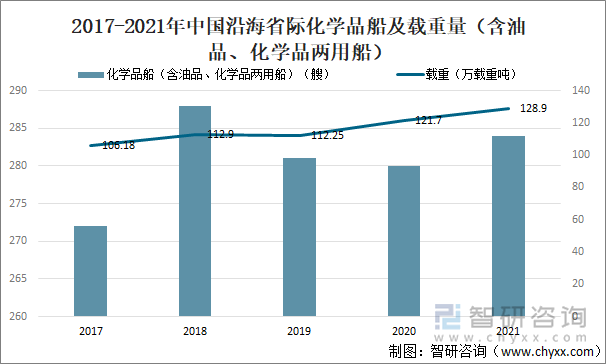 2017-2021年中国沿海省际化学品船及载重量