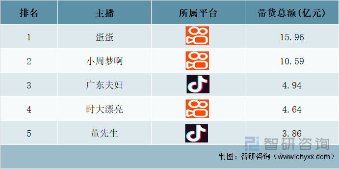 2022年“618”直播带货总额排名前五的主播统计