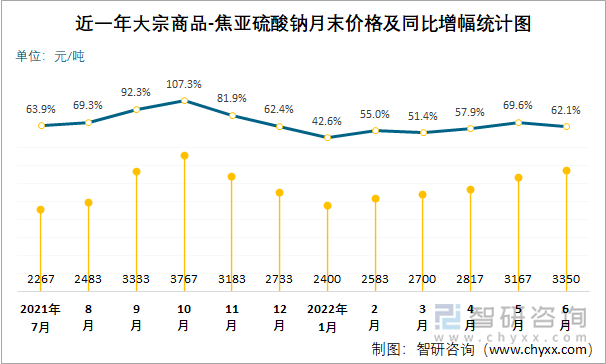 近一年大宗商品-焦亚硫酸钠月末价格及同比增幅统计图