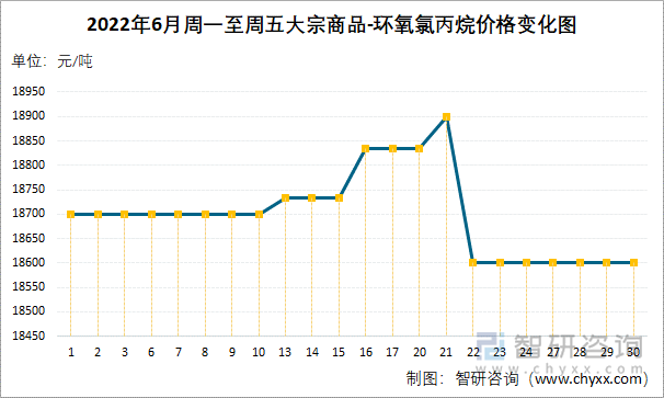 2022年6月周一至周五大宗商品-环氧氯丙烷价格变化图