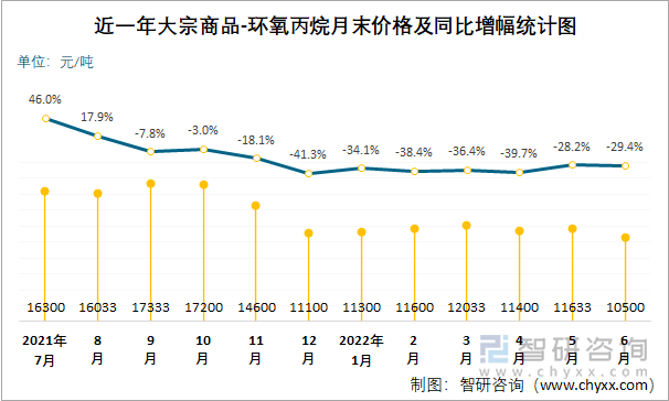 近一年大宗商品-环氧丙烷月末价格及同比增幅统计图