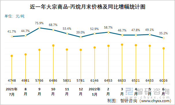 近一年大宗商品-丙烷月末价格及同比增幅统计图