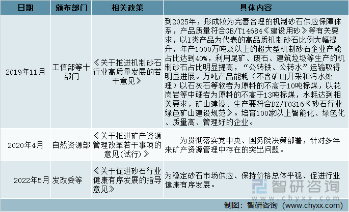 国家及相关部门砂石相关政策（部分）