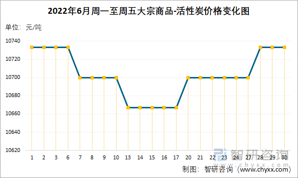 2022年6月周一至周五大宗商品-活性炭价格变化图