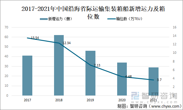 2017-2021年中国沿海省际运输集装箱船新增运力及箱位数