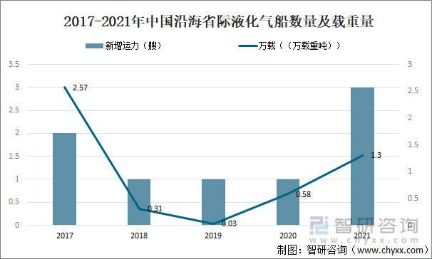 2017-2021年中国沿海省际液化气船数量及载重量