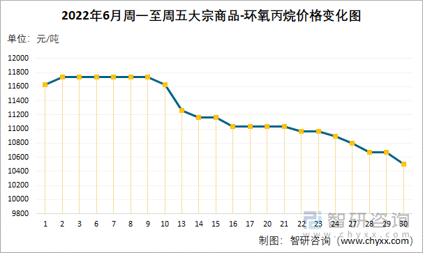 2022年6月周一至周五大宗商品-环氧丙烷价格变化图