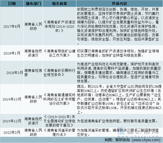 湖南省政府及相关部门砂石相关政策（部分）