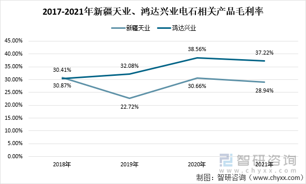 2017-2021年新疆天业、鸿达兴业电石相关产品毛利率