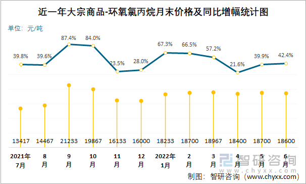 近一年大宗商品-环氧氯丙烷月末价格及同比增幅统计图