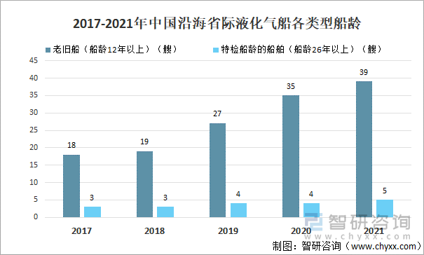 2017-2021年中国沿海省际液化气船各类型船龄