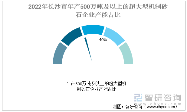 2022年长沙市年产500万吨及以上的超大型机制砂石企业产能占比