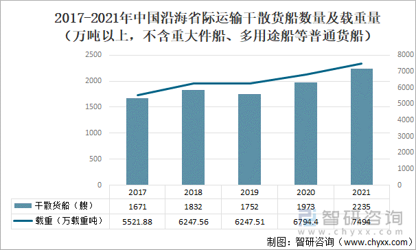 2017-2021年中国沿海省际运输干散货船数量及载重量（万吨以上，不含重大件船、多用途船等普通货船）