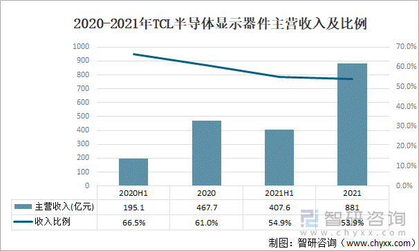 2020-2021年TCL半导体显示器件主营收入及比例